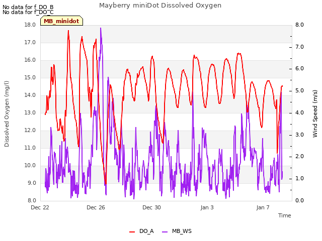 Explore the graph:Mayberry miniDot Dissolved Oxygen in a new window