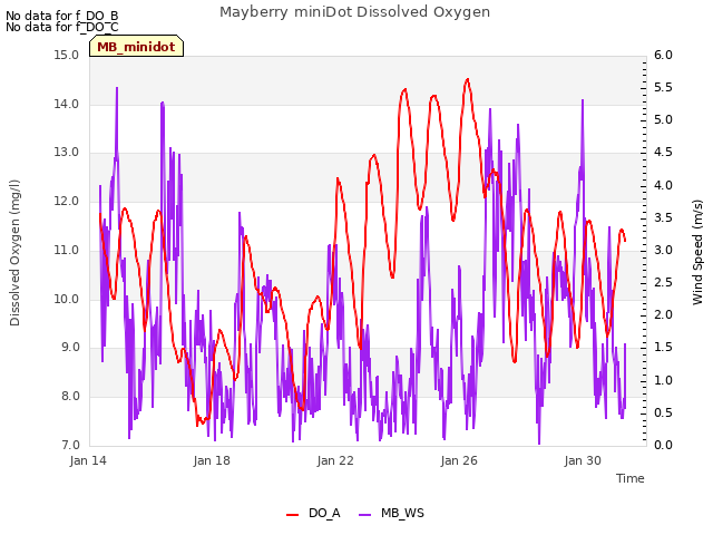 Explore the graph:Mayberry miniDot Dissolved Oxygen in a new window