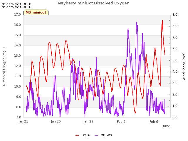 Explore the graph:Mayberry miniDot Dissolved Oxygen in a new window