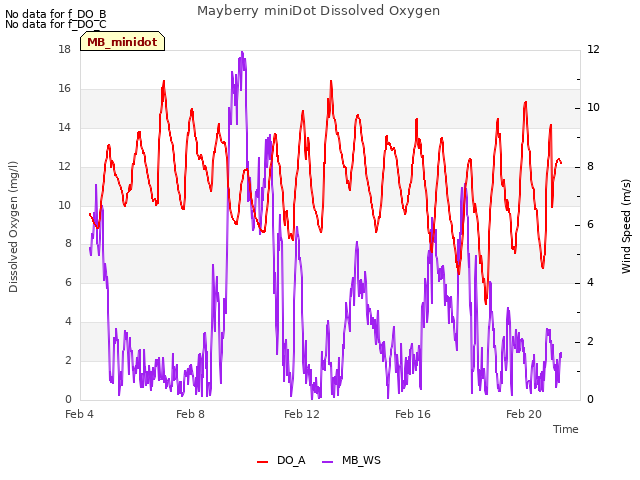 Explore the graph:Mayberry miniDot Dissolved Oxygen in a new window