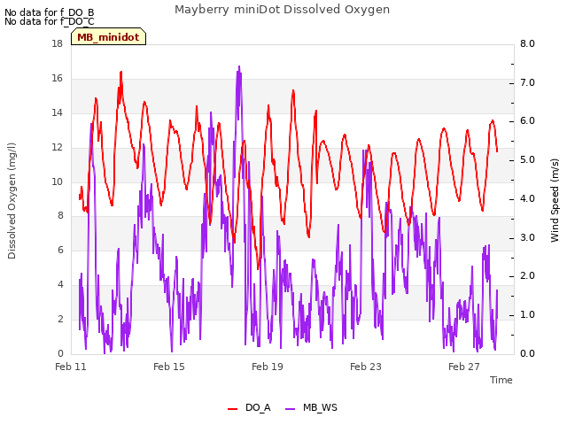 Explore the graph:Mayberry miniDot Dissolved Oxygen in a new window