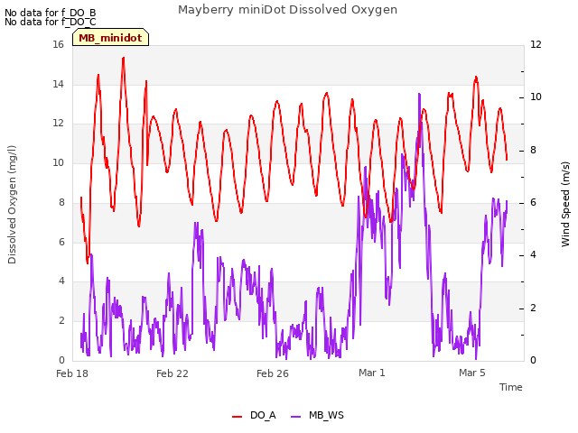 Explore the graph:Mayberry miniDot Dissolved Oxygen in a new window