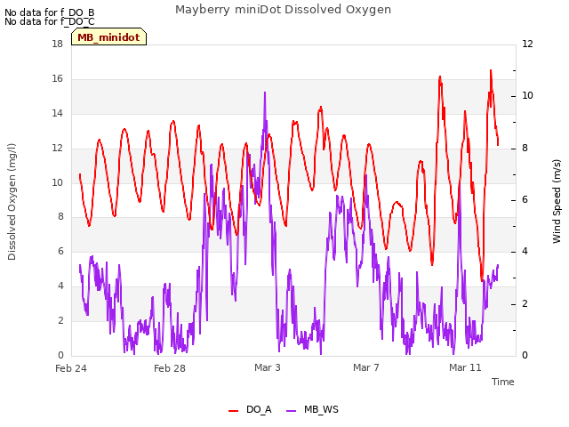 Explore the graph:Mayberry miniDot Dissolved Oxygen in a new window