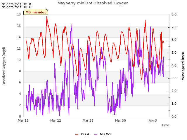 Explore the graph:Mayberry miniDot Dissolved Oxygen in a new window