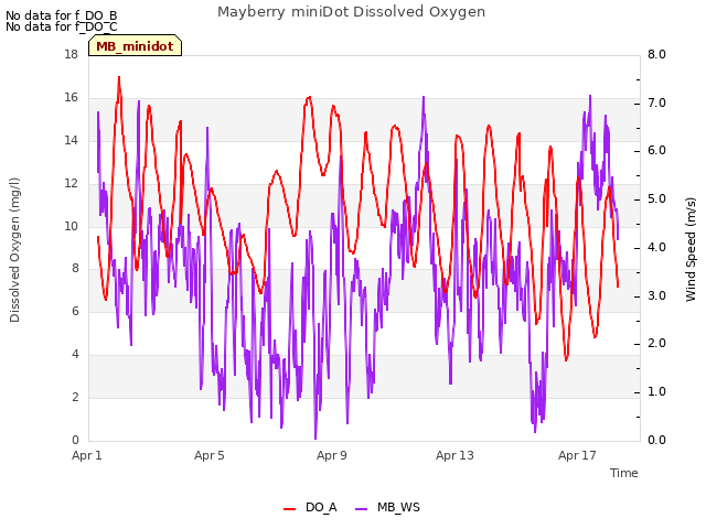 Explore the graph:Mayberry miniDot Dissolved Oxygen in a new window