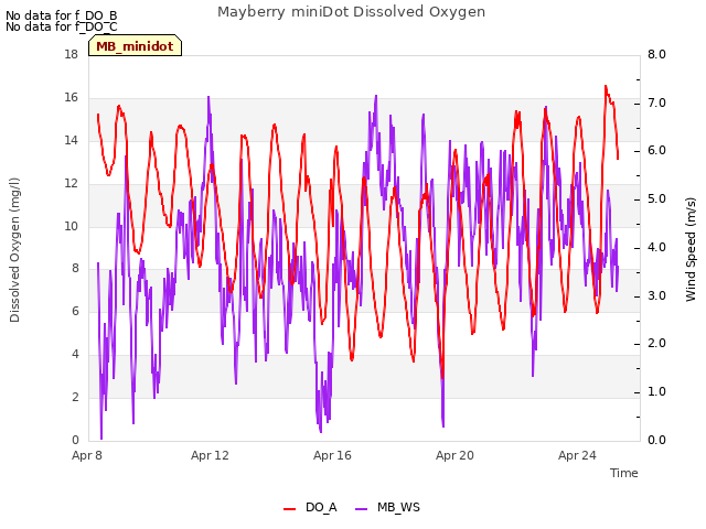 Explore the graph:Mayberry miniDot Dissolved Oxygen in a new window