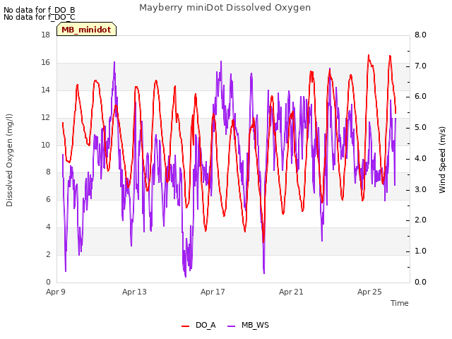 Explore the graph:Mayberry miniDot Dissolved Oxygen in a new window