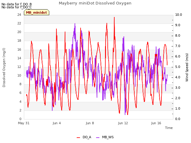 Explore the graph:Mayberry miniDot Dissolved Oxygen in a new window