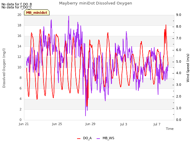 Explore the graph:Mayberry miniDot Dissolved Oxygen in a new window