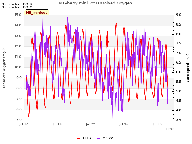 Explore the graph:Mayberry miniDot Dissolved Oxygen in a new window