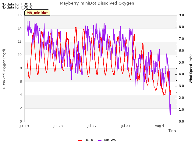 Explore the graph:Mayberry miniDot Dissolved Oxygen in a new window