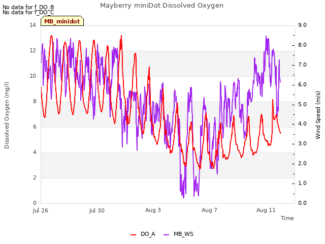 Explore the graph:Mayberry miniDot Dissolved Oxygen in a new window