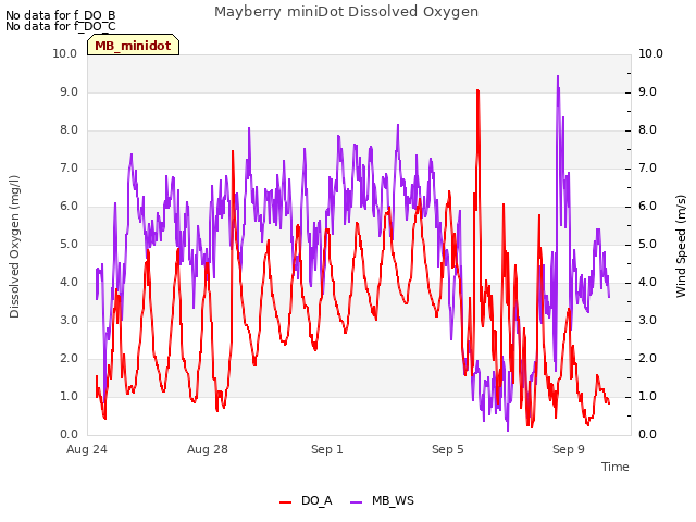 Explore the graph:Mayberry miniDot Dissolved Oxygen in a new window