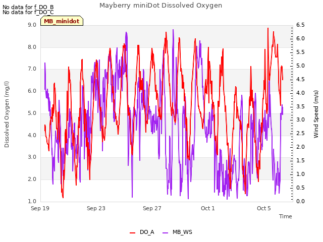 Explore the graph:Mayberry miniDot Dissolved Oxygen in a new window