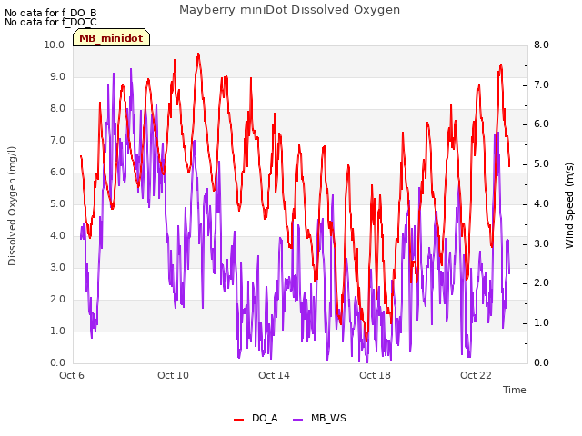 Explore the graph:Mayberry miniDot Dissolved Oxygen in a new window