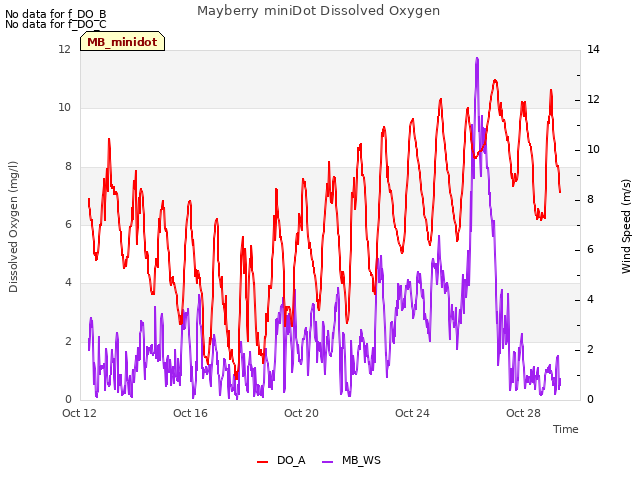 Explore the graph:Mayberry miniDot Dissolved Oxygen in a new window