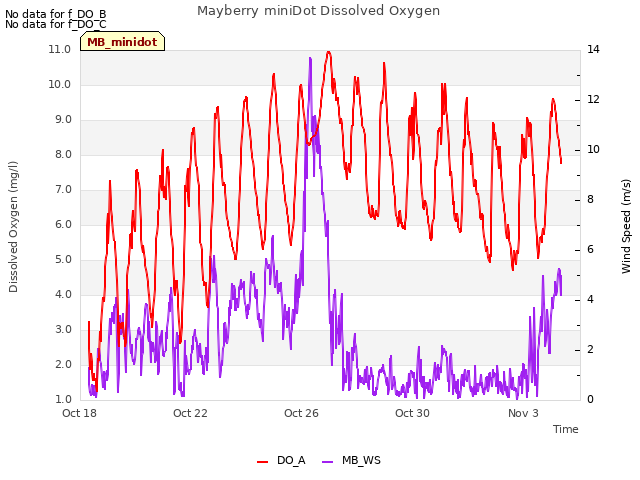 Explore the graph:Mayberry miniDot Dissolved Oxygen in a new window