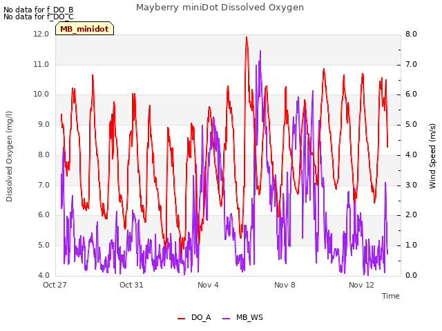 Explore the graph:Mayberry miniDot Dissolved Oxygen in a new window