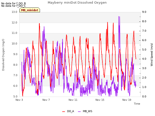 Explore the graph:Mayberry miniDot Dissolved Oxygen in a new window