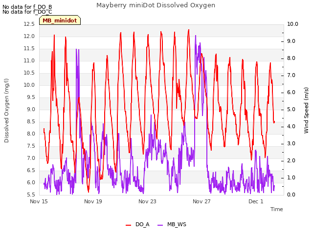 Explore the graph:Mayberry miniDot Dissolved Oxygen in a new window