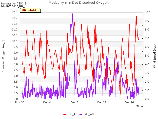 Explore the graph:Mayberry miniDot Dissolved Oxygen in a new window