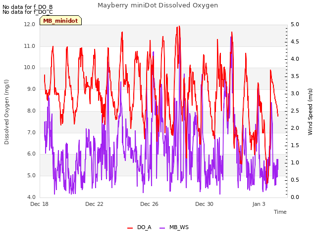 Explore the graph:Mayberry miniDot Dissolved Oxygen in a new window