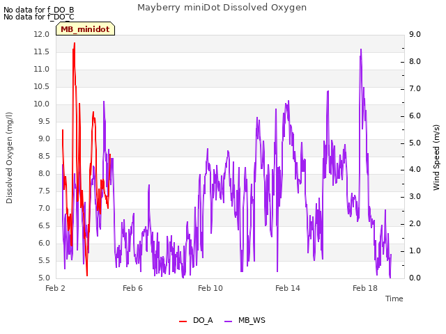 Explore the graph:Mayberry miniDot Dissolved Oxygen in a new window