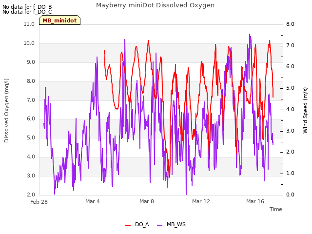 Explore the graph:Mayberry miniDot Dissolved Oxygen in a new window