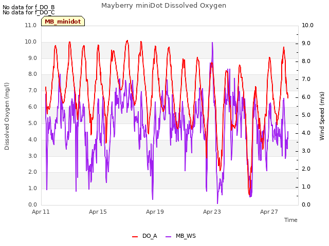 Explore the graph:Mayberry miniDot Dissolved Oxygen in a new window