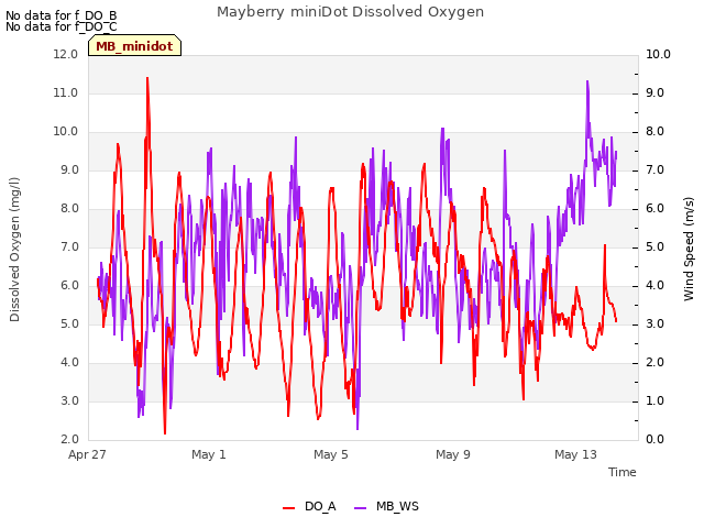 Explore the graph:Mayberry miniDot Dissolved Oxygen in a new window