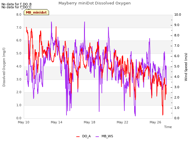 Explore the graph:Mayberry miniDot Dissolved Oxygen in a new window