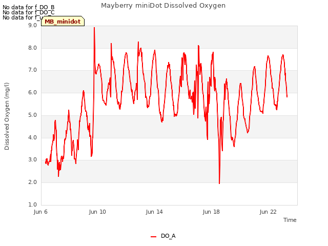 Explore the graph:Mayberry miniDot Dissolved Oxygen in a new window