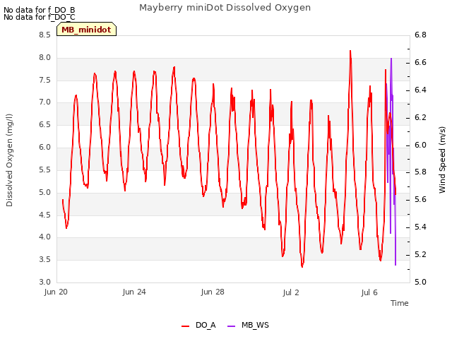 Explore the graph:Mayberry miniDot Dissolved Oxygen in a new window