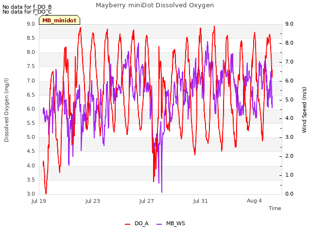 Explore the graph:Mayberry miniDot Dissolved Oxygen in a new window