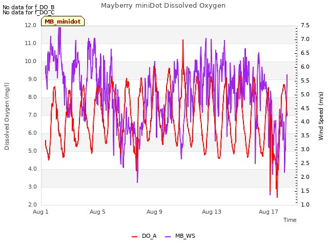 Explore the graph:Mayberry miniDot Dissolved Oxygen in a new window