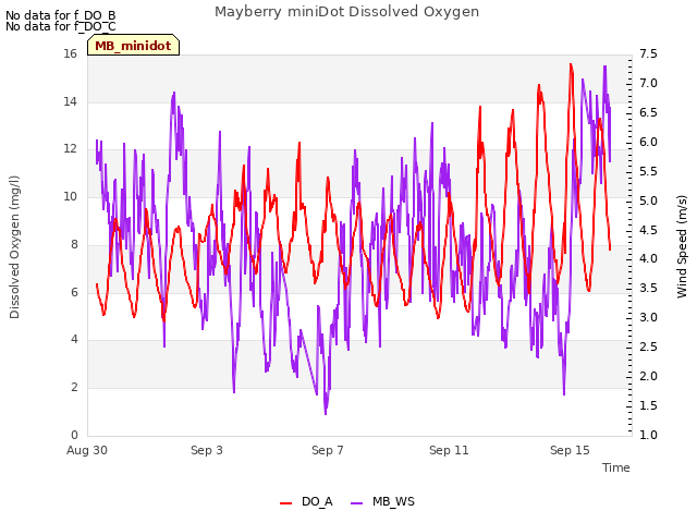 Explore the graph:Mayberry miniDot Dissolved Oxygen in a new window