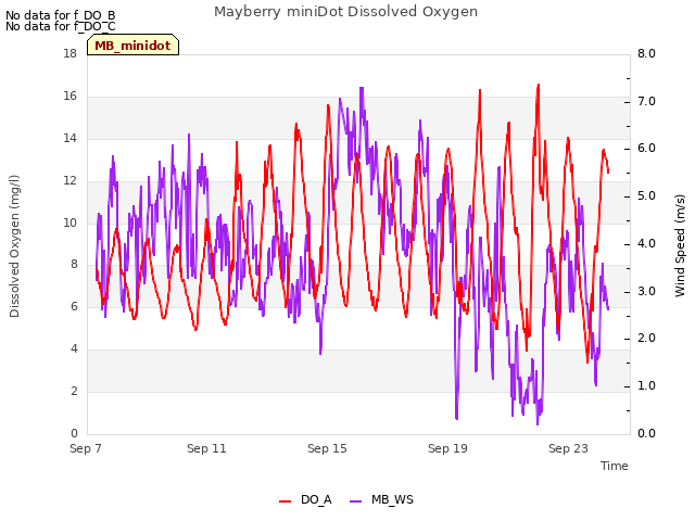 Explore the graph:Mayberry miniDot Dissolved Oxygen in a new window