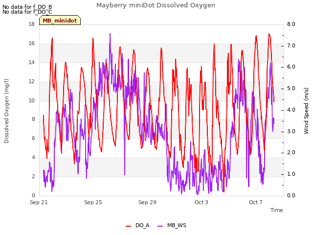 Explore the graph:Mayberry miniDot Dissolved Oxygen in a new window