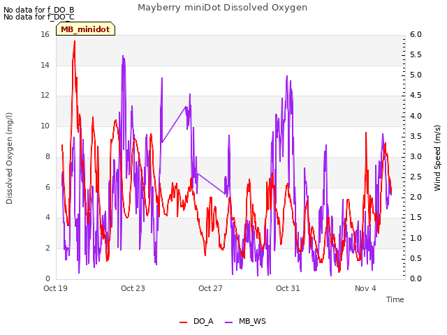 Explore the graph:Mayberry miniDot Dissolved Oxygen in a new window