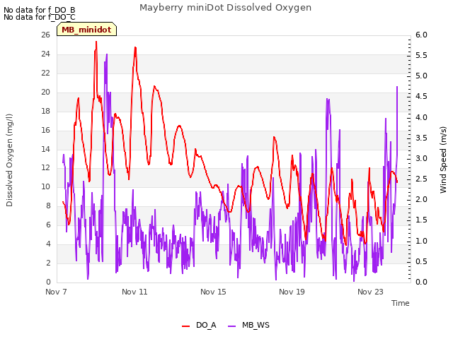 Explore the graph:Mayberry miniDot Dissolved Oxygen in a new window