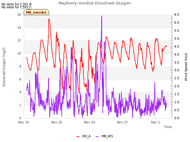 Explore the graph:Mayberry miniDot Dissolved Oxygen in a new window