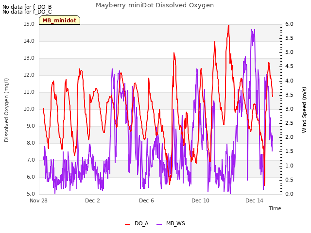 Explore the graph:Mayberry miniDot Dissolved Oxygen in a new window