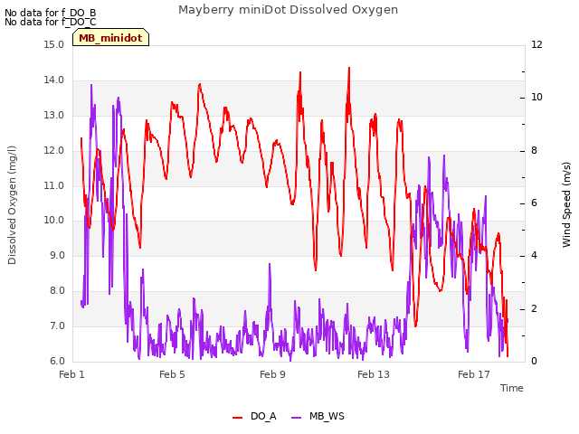 Explore the graph:Mayberry miniDot Dissolved Oxygen in a new window