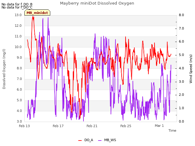 Explore the graph:Mayberry miniDot Dissolved Oxygen in a new window