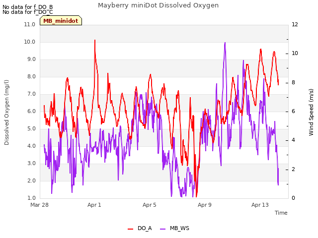 Explore the graph:Mayberry miniDot Dissolved Oxygen in a new window