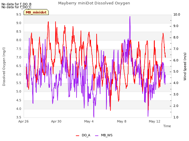 Explore the graph:Mayberry miniDot Dissolved Oxygen in a new window