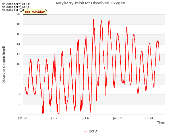 Explore the graph:Mayberry miniDot Dissolved Oxygen in a new window