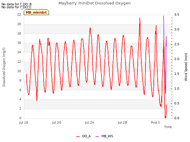 Explore the graph:Mayberry miniDot Dissolved Oxygen in a new window