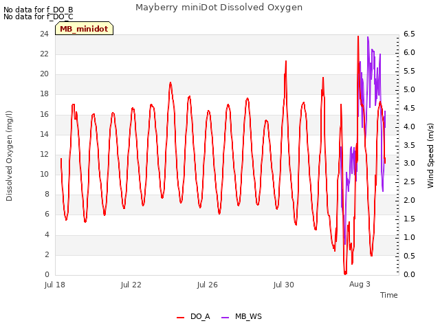 Explore the graph:Mayberry miniDot Dissolved Oxygen in a new window