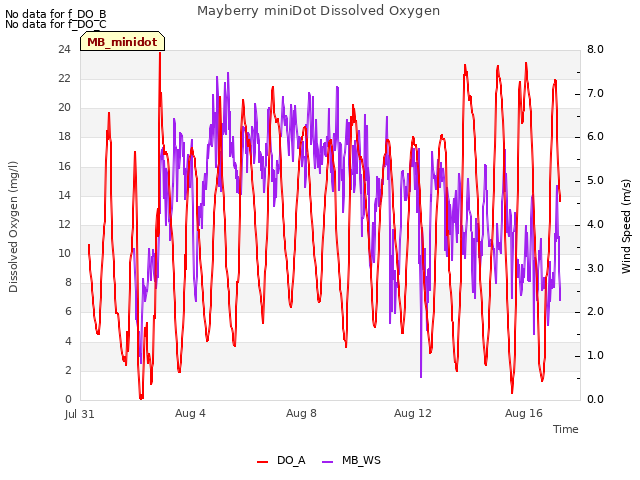 Explore the graph:Mayberry miniDot Dissolved Oxygen in a new window